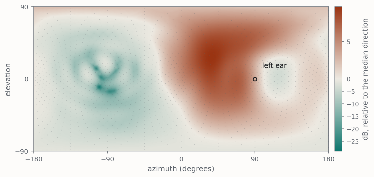 Map of left-ear head-related transfer function magnitude over azimuth and elevation at 4.1 kHz, showing a broad gain on the left side and a deep shadow on the right.