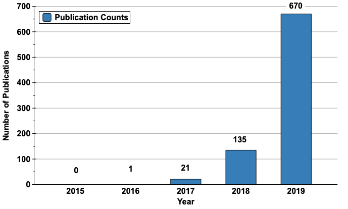 NAS Publication Counts