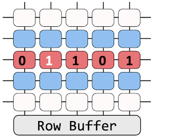 Double-sided Rowhammer